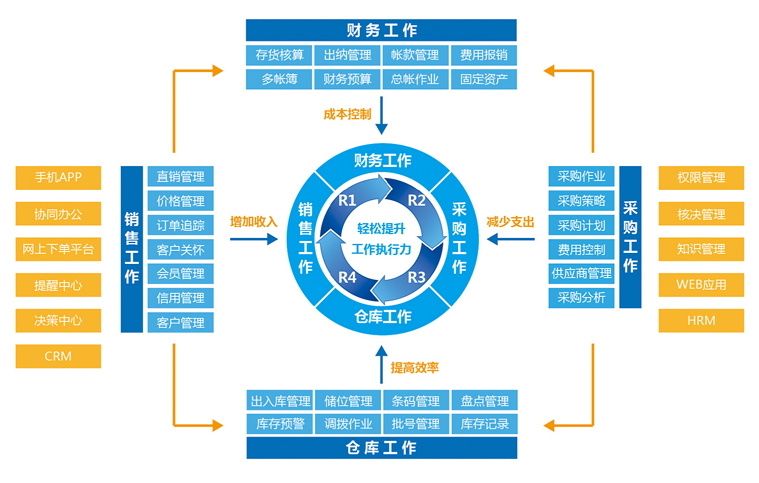 正航A10商貿零售企業一體化管理解決方案架構圖