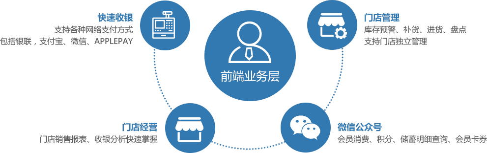連鎖店ERP管理-前端業(yè)務：快速收銀、門店經(jīng)營、門店管理、微信公眾號