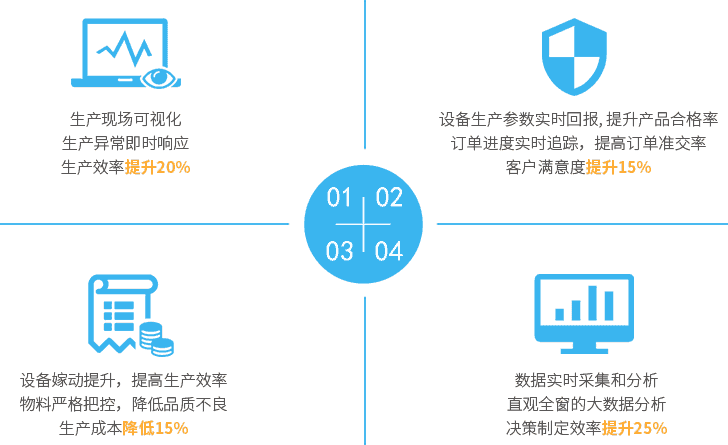 智能工廠價值體現圖