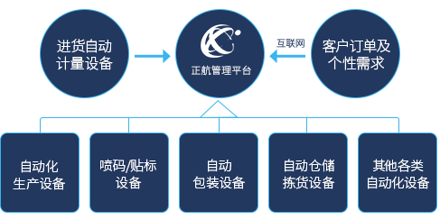 正航智能制造與自動化設備無縫對接
