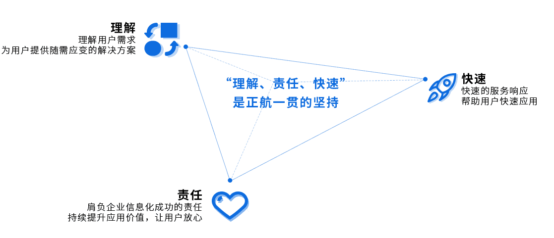 正航的服務理念“理解、責任、快速”