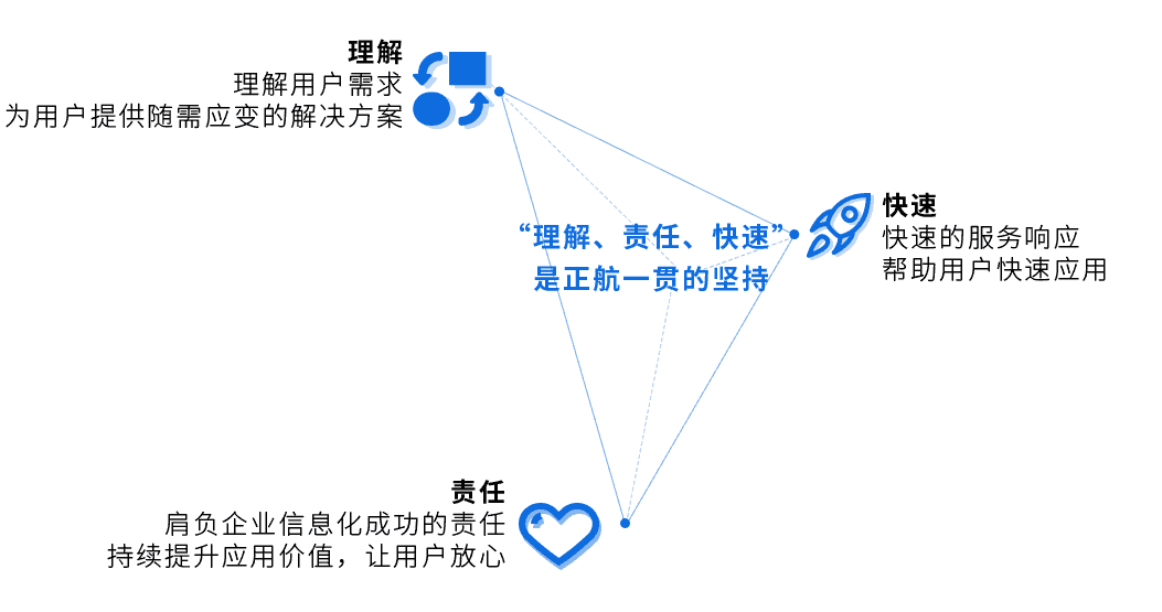 正航的服務理念“理解、責任、快速”