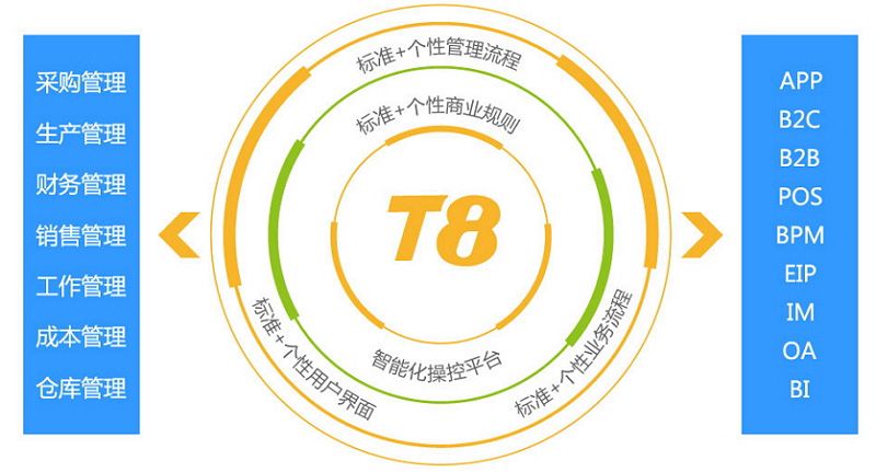 正航t8管理軟件：標(biāo)準(zhǔn)+個性化定制解決方案，滿足企業(yè)以用戶為中心的全面需求