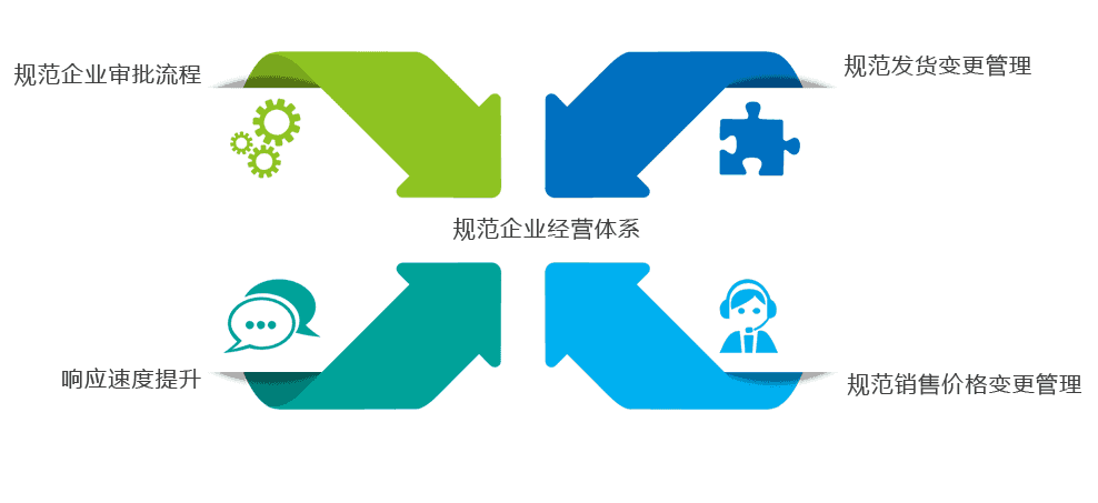 規(guī)范企業(yè)經(jīng)營體系