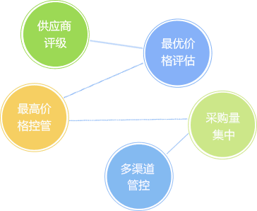 多樣采購策略，規避成本虛高