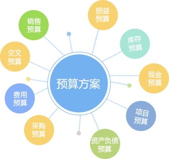 多種預算方案，規范預算管理